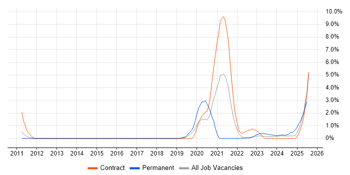 Job vacancy trend for Police in Warwick