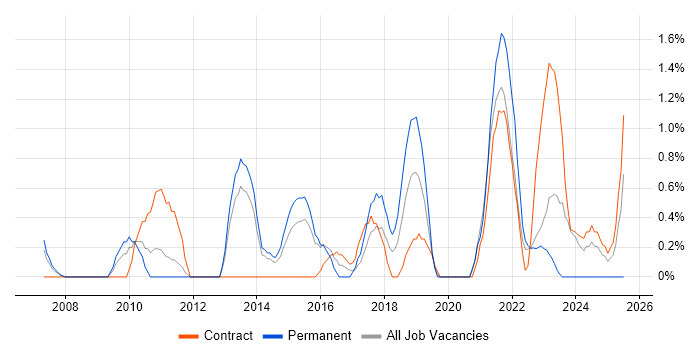 Job vacancy trend for Portfolio Management in Warwick