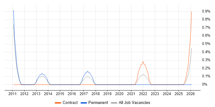 Portfolio Manager job vacancy trend in Warwick