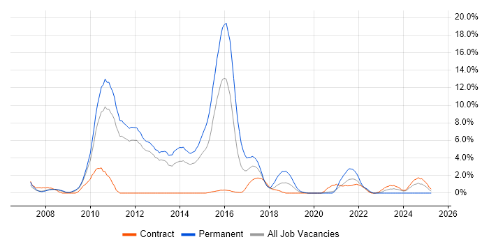 Job vacancy trend for PostgreSQL in Warwick