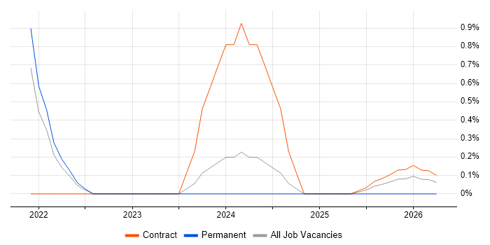 Postman job vacancy trend in Warwick