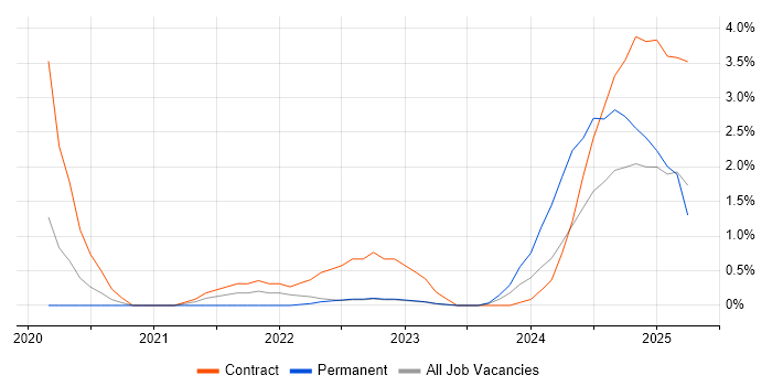Job vacancy trend for Power Automate in Warwick