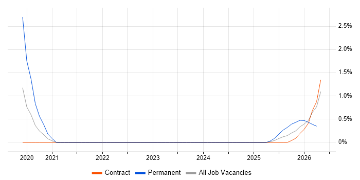 Power BI Analyst job vacancy trend in Warwick