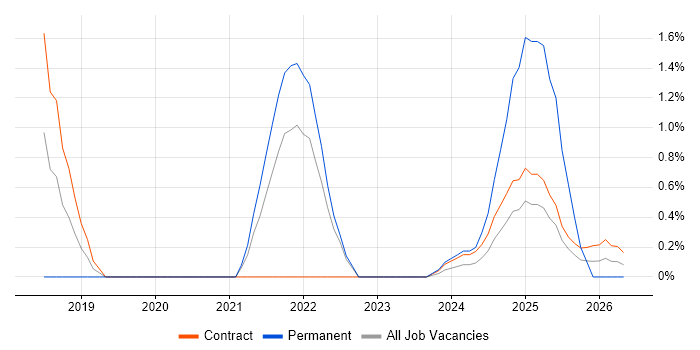 Power BI Developer job vacancy trend in Warwick