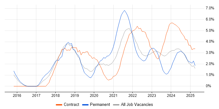 Job vacancy trend for Power BI in Warwick Job vacancy trend for Power BI in Warwick