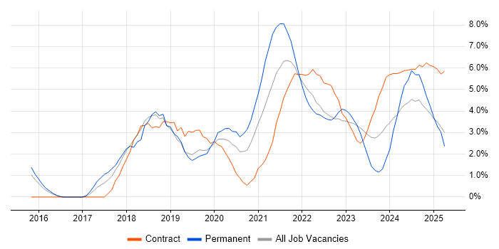Job vacancy trend for Power Platform in Warwick Job vacancy trend for Power Platform in Warwick