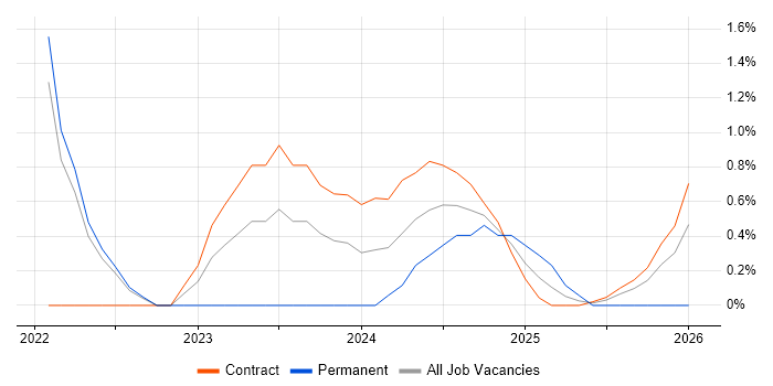 Power Query job vacancy trend in Warwick