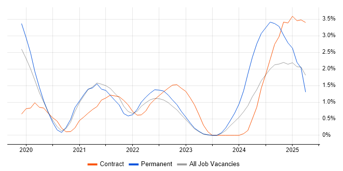 Job vacancy trend for PowerApps in Warwick Job vacancy trend for PowerApps in Warwick