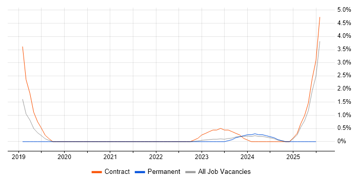 Job vacancy trend for PowerFactory in Warwick