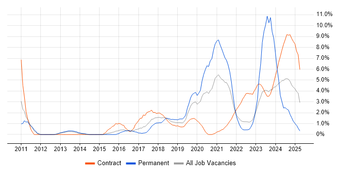 Job vacancy trend for PowerShell in Warwick