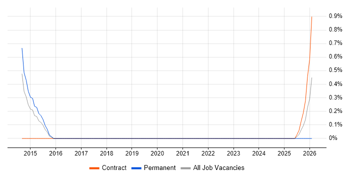 Predictive Analysis job vacancy trend in Warwick