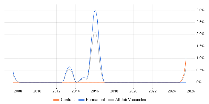 Job vacancy trend for Predictive Modelling in Warwick Job vacancy trend for Predictive Modelling in Warwick