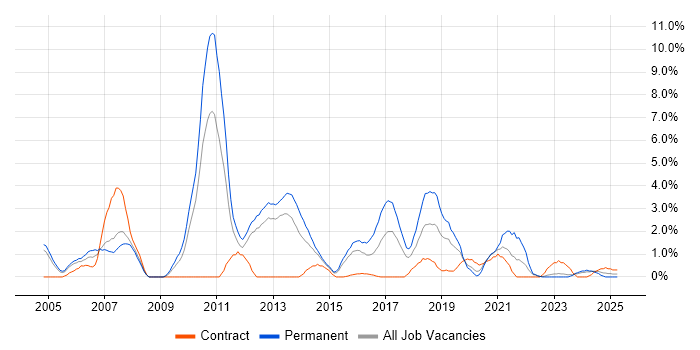 Job vacancy trend for Presales in Warwick
