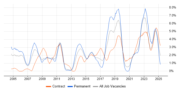Job vacancy trend for Presentation Skills in Warwick Job vacancy trend for Presentation Skills in Warwick