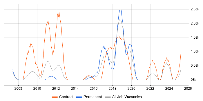 Job vacancy trend for Primavera in Warwick Job vacancy trend for Primavera in Warwick