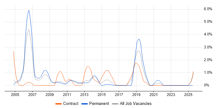 Job vacancy trend for PRINCE2 Certification in Warwick