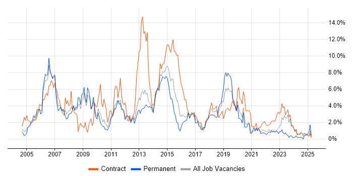 Job vacancy trend for PRINCE2 in Warwick