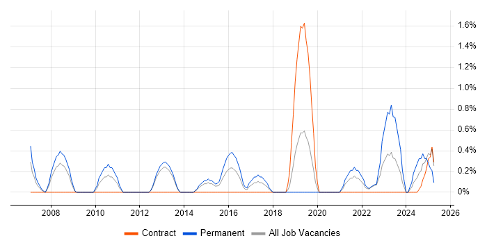 Job vacancy trend for Proactive Management in Warwick