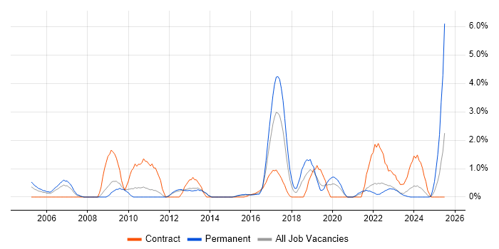 Job vacancy trend for Proactive Monitoring in Warwick