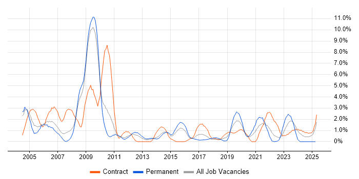 Job vacancy trend for Problem Management in Warwick
