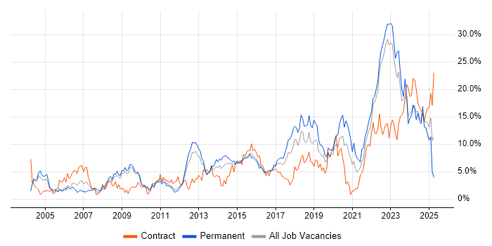 Job vacancy trend for Problem-Solving in Warwick