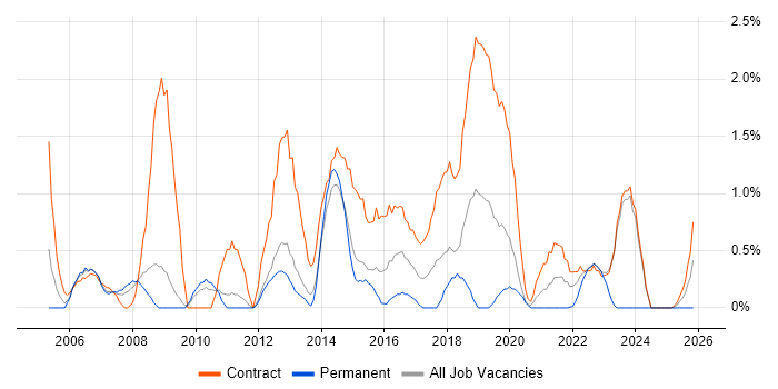 Process Analyst job vacancy trend in Warwick