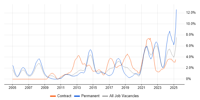 Job vacancy trend for Process Improvement in Warwick Job vacancy trend for Process Improvement in Warwick