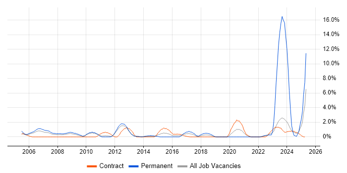 Job vacancy trend for Process Management in Warwick Job vacancy trend for Process Management in Warwick