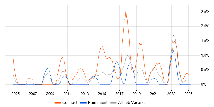 Job vacancy trend for Procure-to-Pay in Warwick