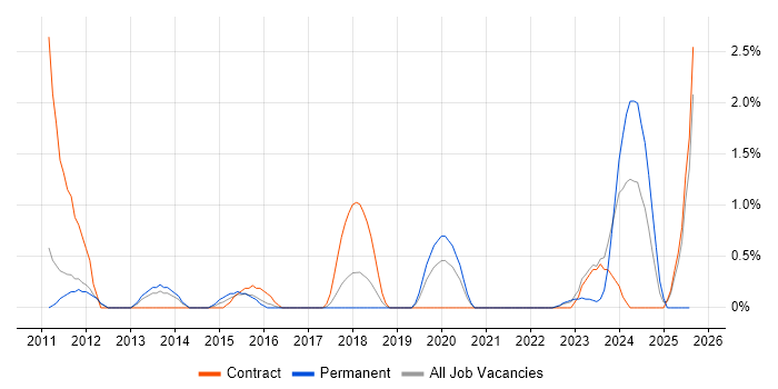 Job vacancy trend for Procurement Manager in Warwick