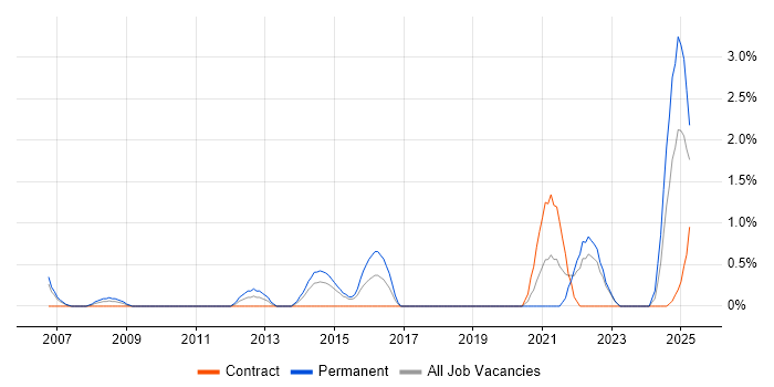 Job vacancy trend for Product Analyst in Warwick Job vacancy trend for Product Analyst in Warwick