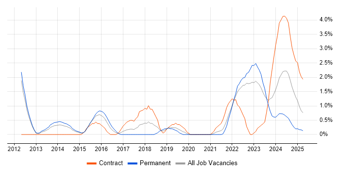 Job vacancy trend for Product Backlog in Warwick