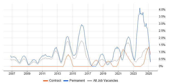 Job vacancy trend for Product Management in Warwick