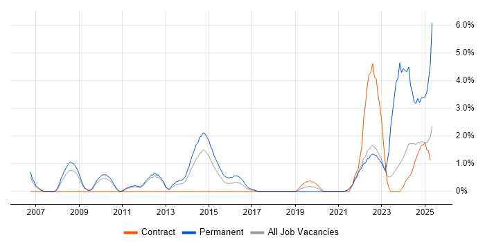 Job vacancy trend for Product Manager in Warwick