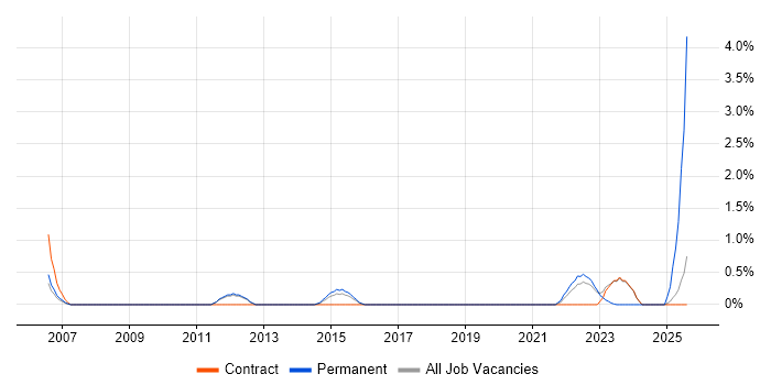 Job vacancy trend for Product Marketing in Warwick Job vacancy trend for Product Marketing in Warwick