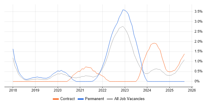 Product Owner job vacancy trend in Warwick