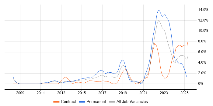 Job vacancy trend for Product Ownership in Warwick