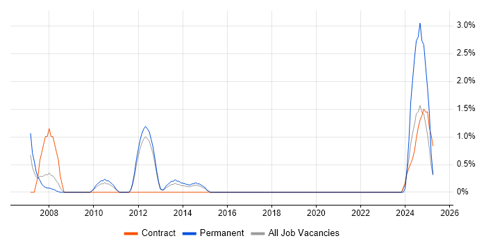 Job vacancy trend for Product Requirements in Warwick