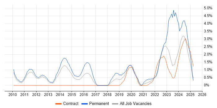 Job vacancy trend for Product Roadmap in Warwick Job vacancy trend for Product Roadmap in Warwick