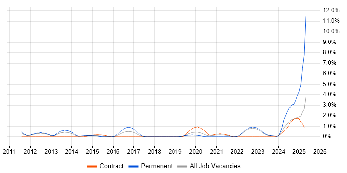 Job vacancy trend for Product Strategy in Warwick