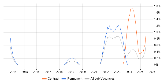 Job vacancy trend for Product Vision in Warwick