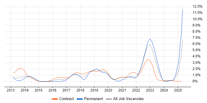 Job vacancy trend for Programme Delivery in Warwick Job vacancy trend for Programme Delivery in Warwick