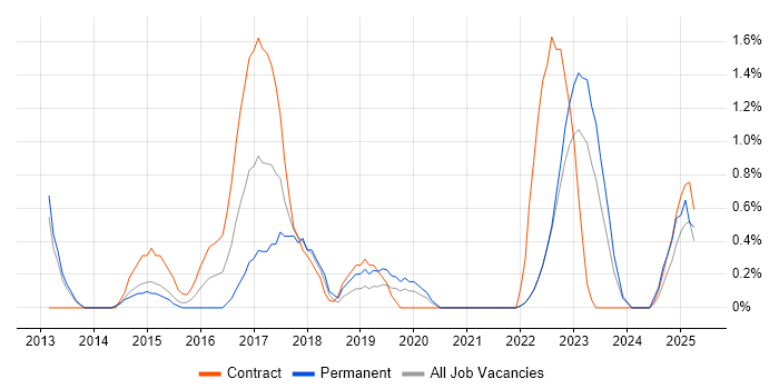Job vacancy trend for Programme Governance in Warwick