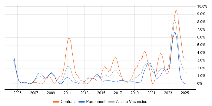 Job vacancy trend for Programme Management in Warwick