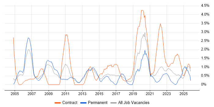 Programme Manager job vacancy trend in Warwick