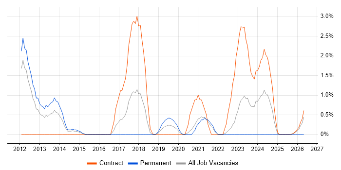 Progress Chef job vacancy trend in Warwick
