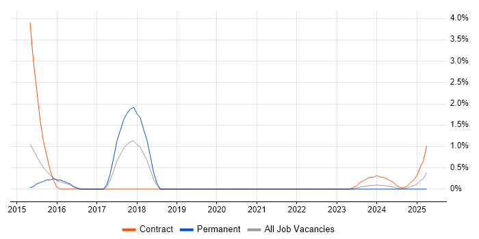 Job vacancy trend for Progress in Warwick Job vacancy trend for Progress in Warwick