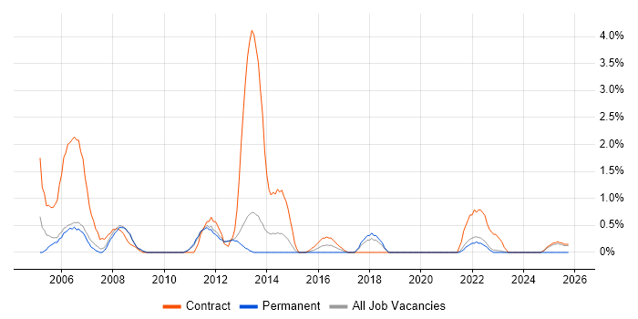 Project Administrator job vacancy trend in Warwick