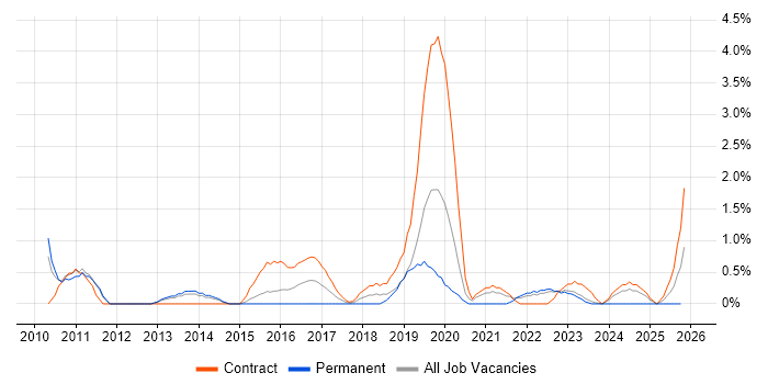 Project Governance job vacancy trend in Warwick
