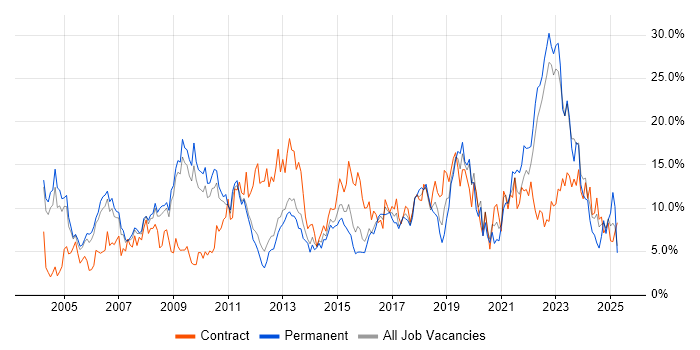 Job vacancy trend for Project Management in Warwick